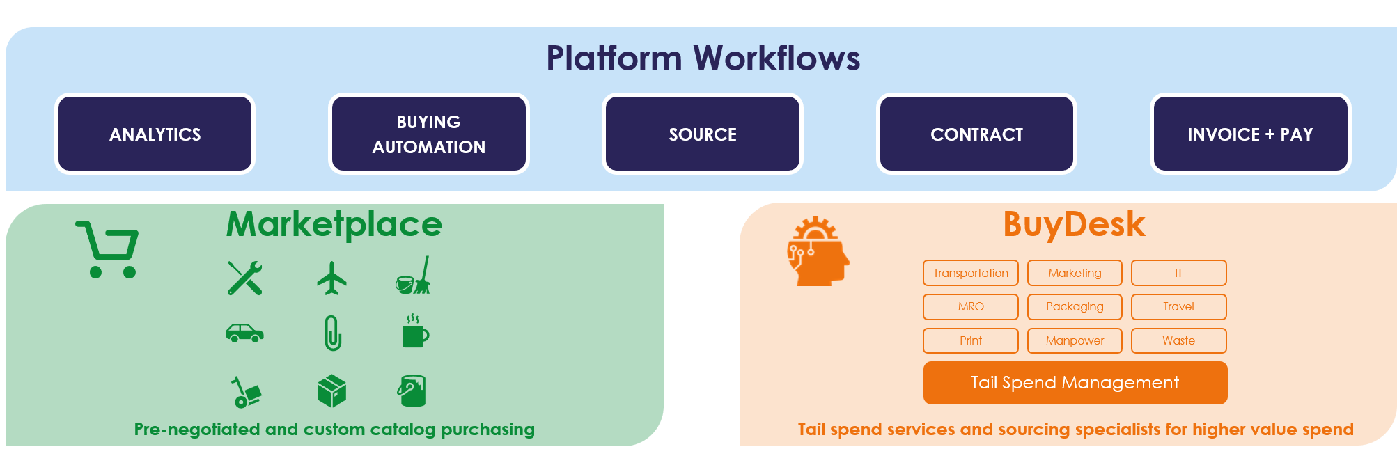 Spend Automation Platform Workflow